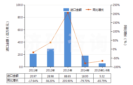 2011-2015年9月中國(guó)精餾塔(HS84194020)進(jìn)口總額及增速統(tǒng)計(jì)